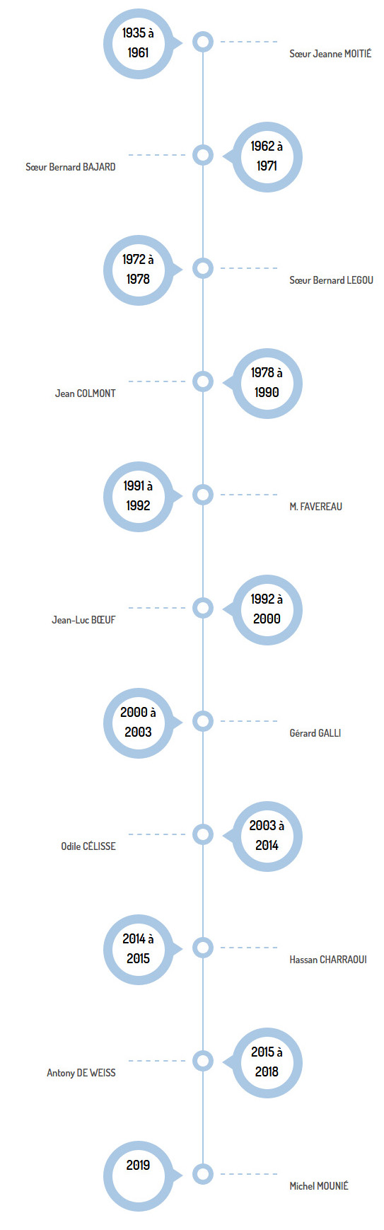 Liste des directeurs